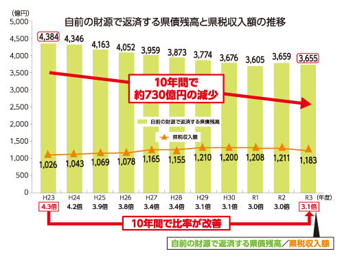 自前の財源で返済する県債残高と県税収入額の推移