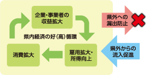 奈良県経済産業振興大綱の策定