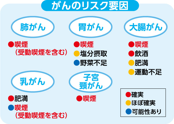 喫煙とがんの関係は？