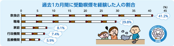 気を付けるべき「受動喫煙」