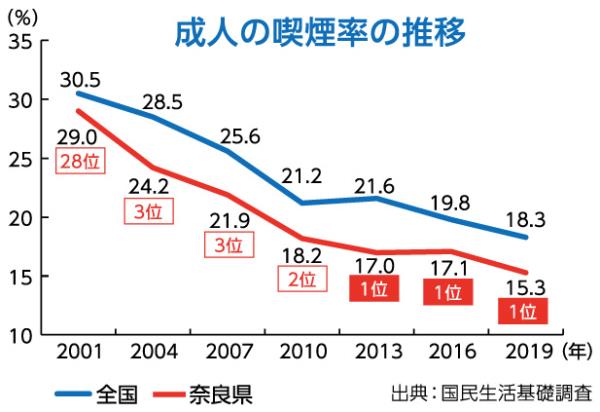 奈良県の喫煙率は？