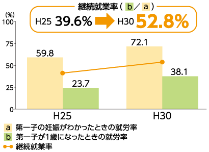 役職別の女性の割合