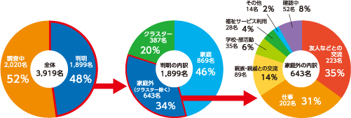 感染経路調査