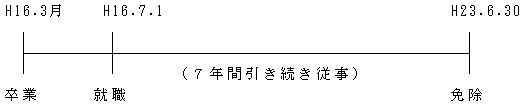 返還が免除となる場合の例示