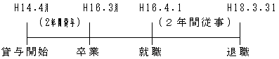 過疎地域で従事の場合の免除額算定方法