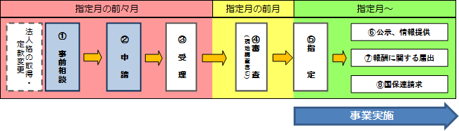 指定の流れ図