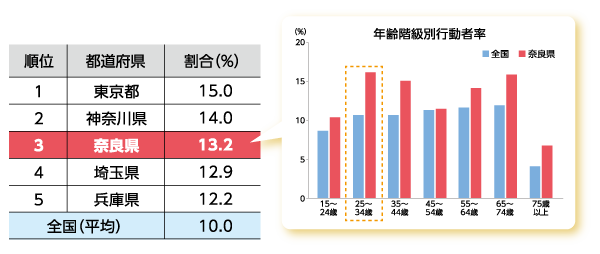 行動者率（登山・ハイキング）