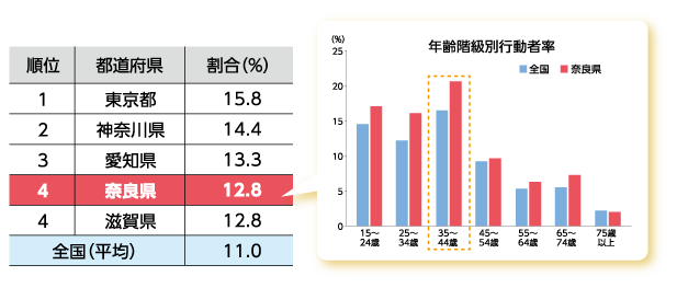 役職別の女性の割合