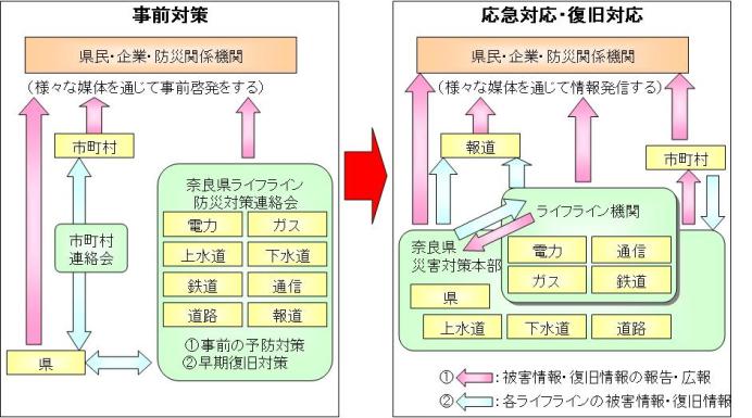 奈良県ライフライン防災対策連絡会とは