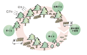 奈良の木づかい運動1