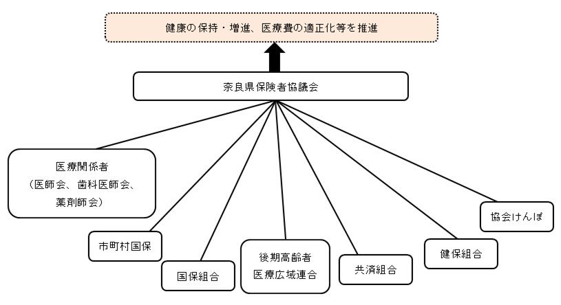 奈良県保険者協議会の構成