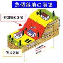 急傾斜地の崩壊