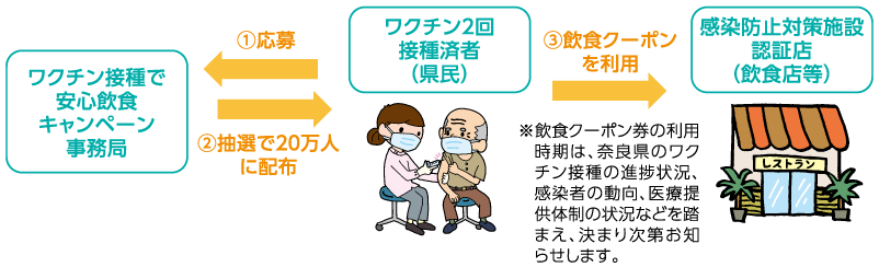 ワクチン接種で安心飲食キャンペーン