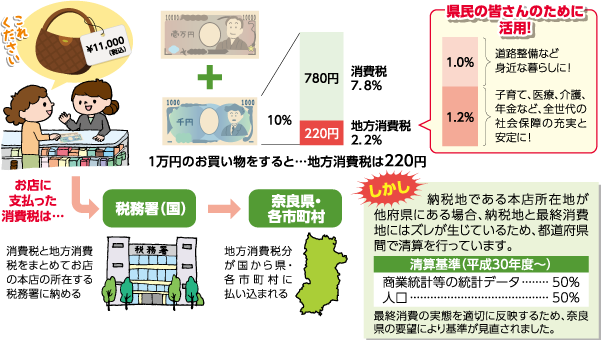 地方消費税って？