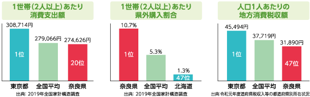 奈良県の地方消費税収は？
