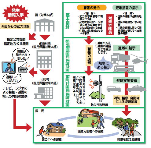 避難の仕組み