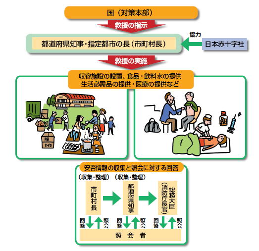 救援の仕組み