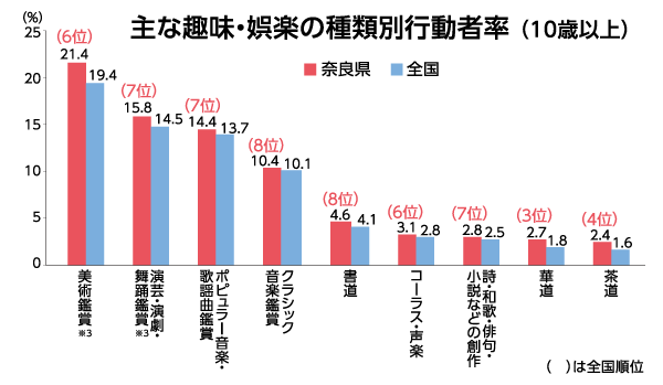 主な趣味・娯楽の種類別行動者率