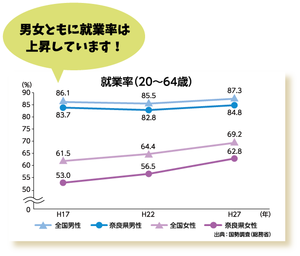 男女ともに就業率は上昇しています!