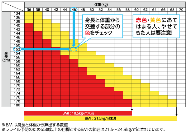 あなたは大丈夫?体重減少に要注意 