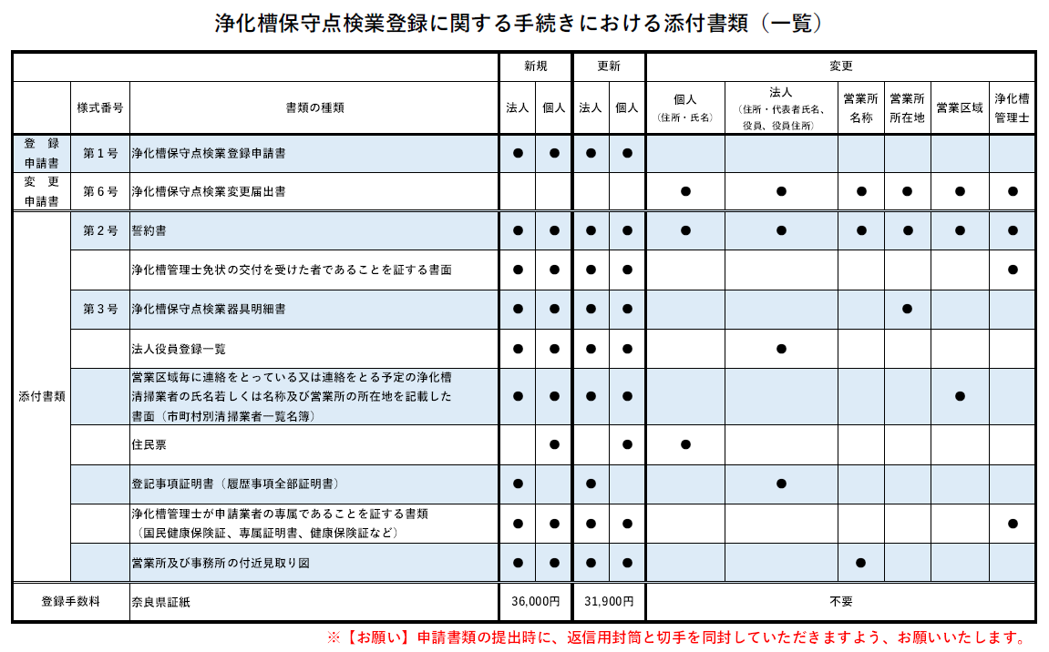 登録手続きにおける添付書類一覧