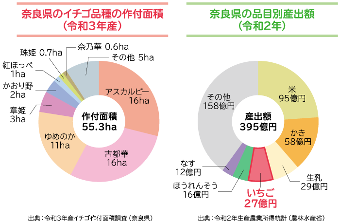 奈良県の品目別産出額と奈良県のイチゴ品種の作付面積