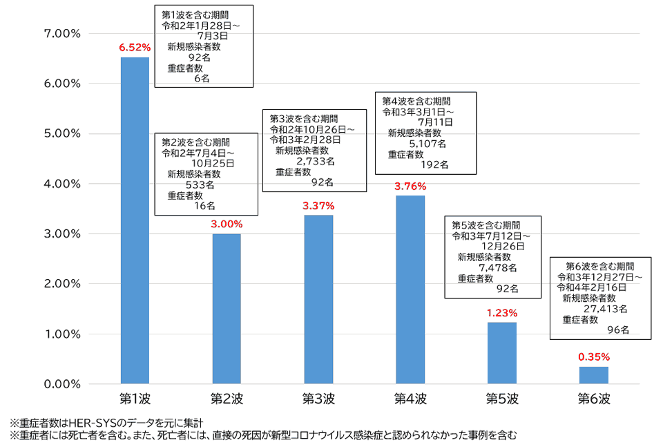奈良県における重症化率の推移グラフ　