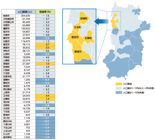 市町村別人口と人口増減率