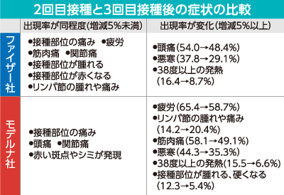 2回目接種と3回目接種後の症状の比較