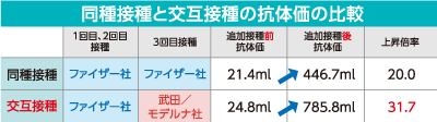 同種接種と交互接種の抗体価の比較