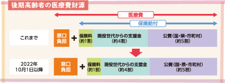 後期高齢者の医療費財源