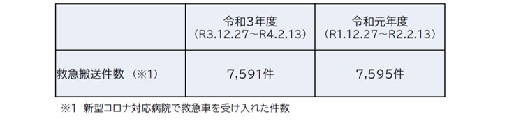 救急搬送件数