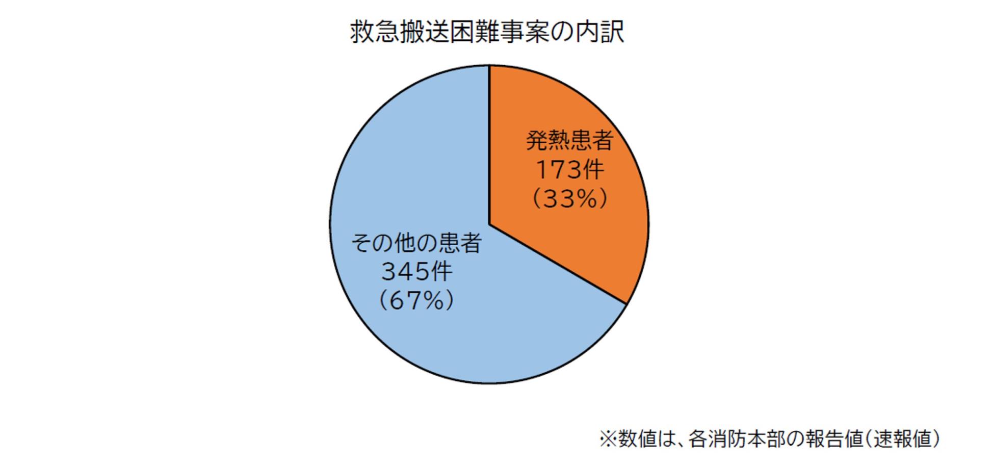 救急搬送困難事案の内訳