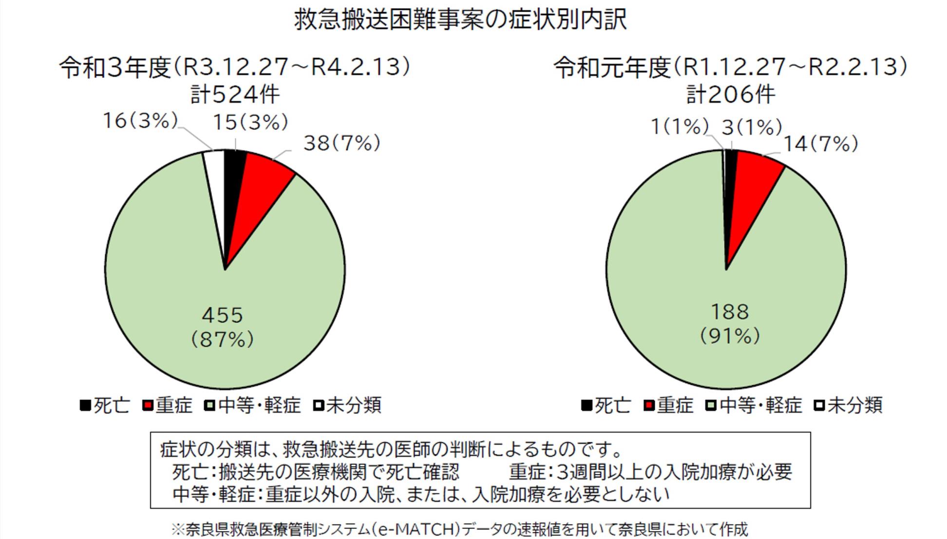 救急搬送困難事案の症状別内訳