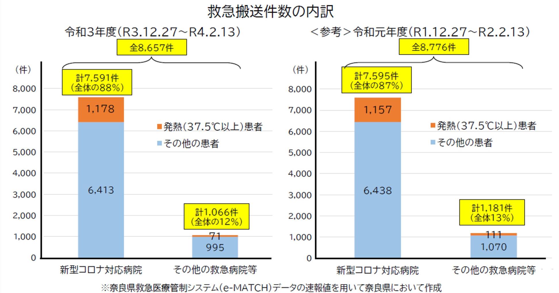 救急搬送件数の内訳