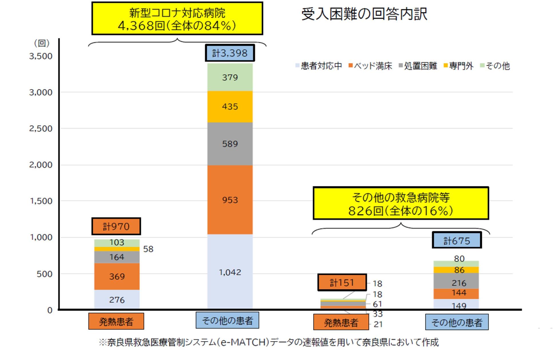 受入困難の回答内訳