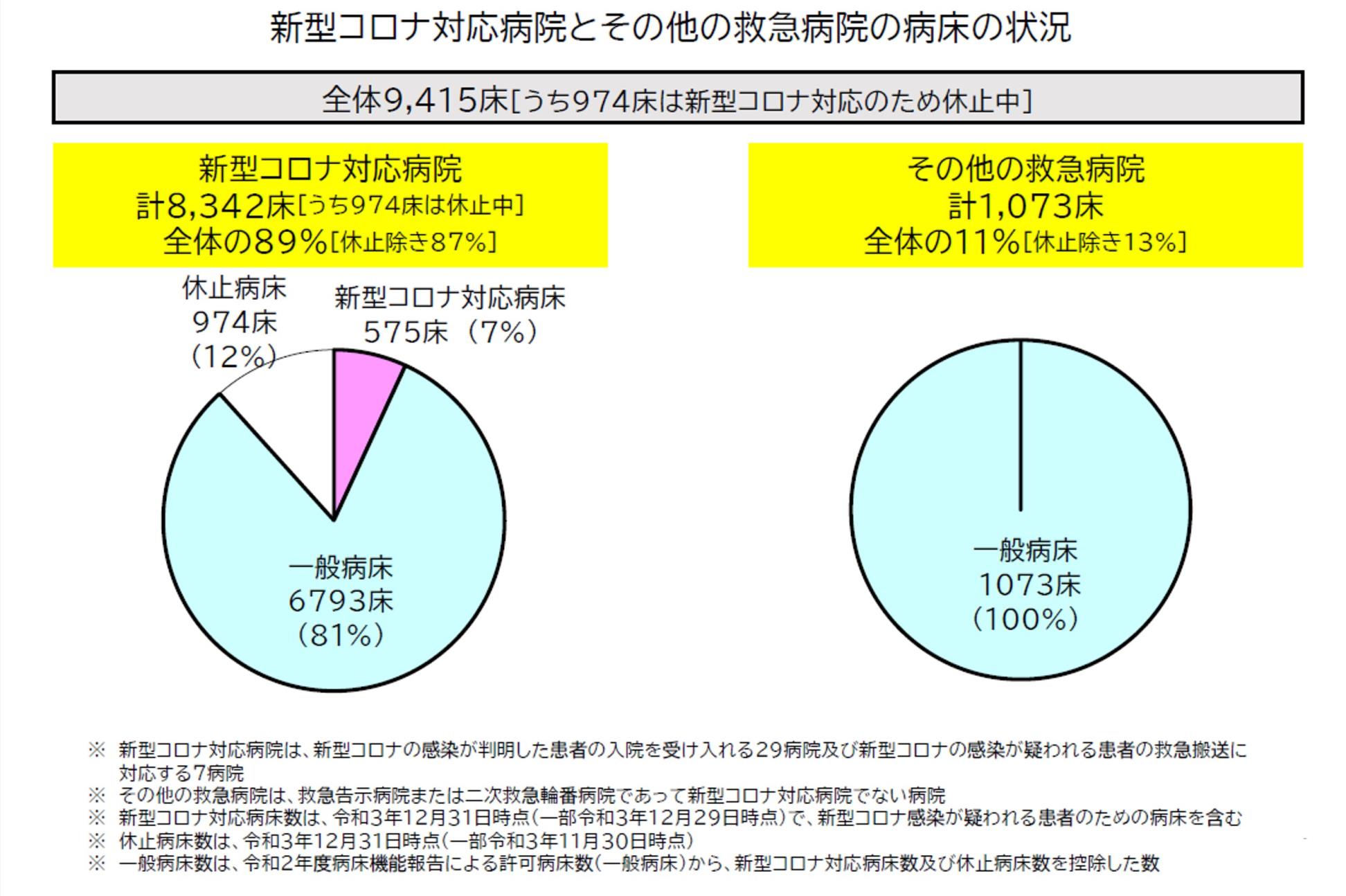 新型コロナ対応病院とその他の救急病院の病床の状況