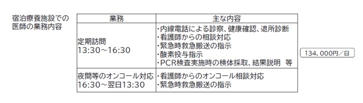 宿泊療養施設での医師の業務内容