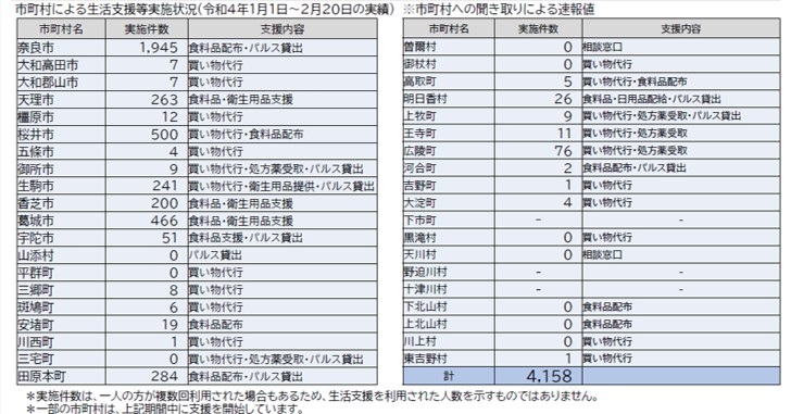 市町村による生活支援等実施状況