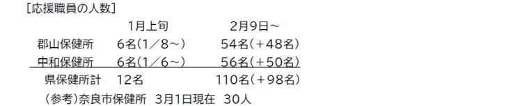 応援職員の人数