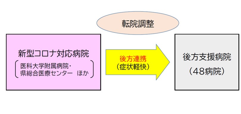 転院調整