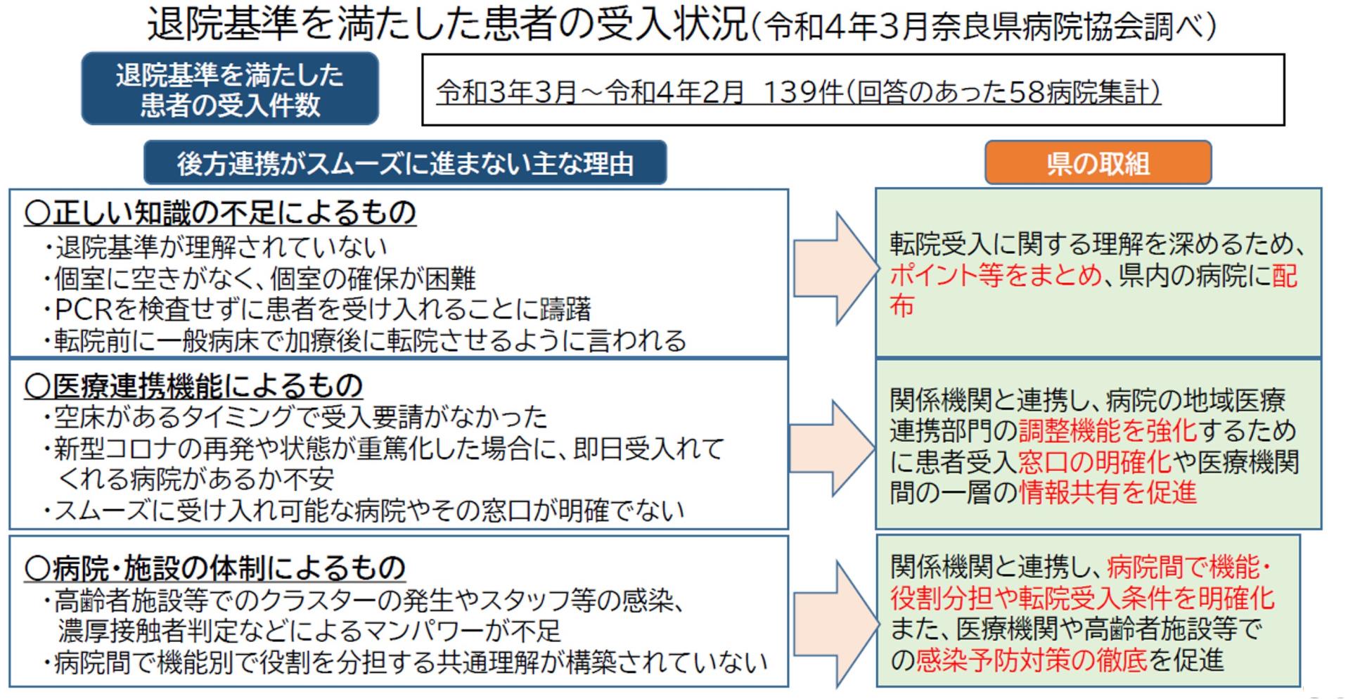 退院基準を満たした患者の受入状況