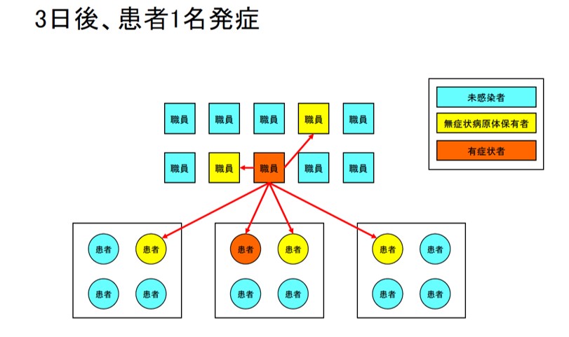 3日後