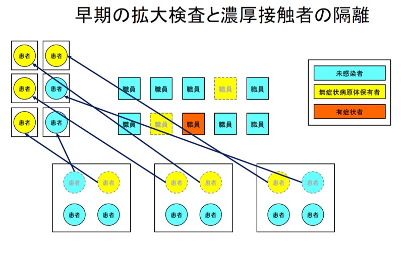 早期の拡大検査と濃厚接触者の隔離