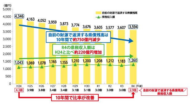 自前の財源で返済する県債残高と県税収入額の推移