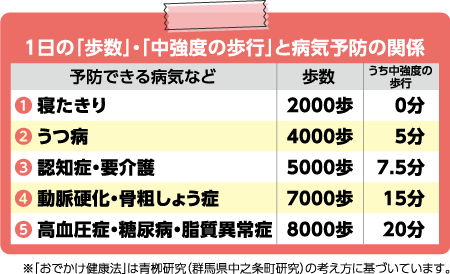 1日の「歩数」・「中強度の歩行」と病気予防の関係