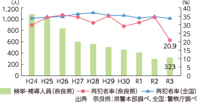 グラフ