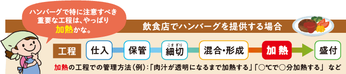 ハンバーグの場合