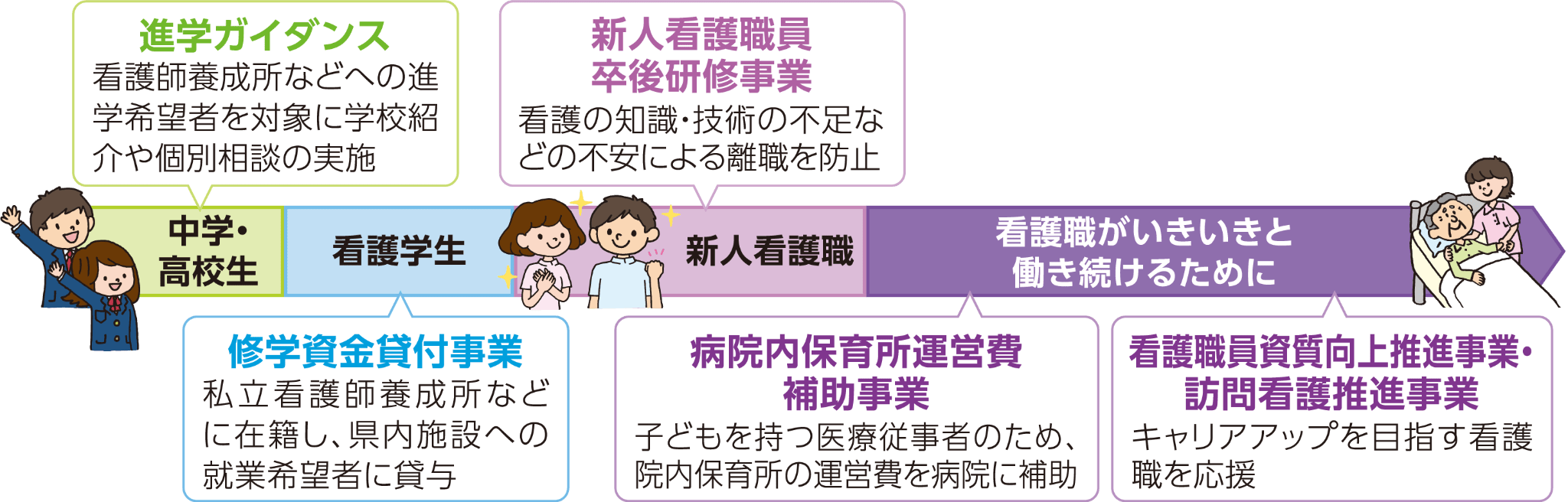 職のキャリアに沿った県による支援