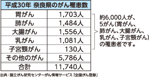 全国がん登録